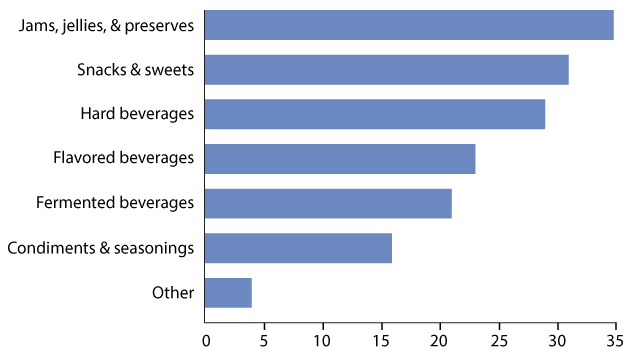 number of respondents to question: what are the aspects which you believe to be most important in the product development of small fruits