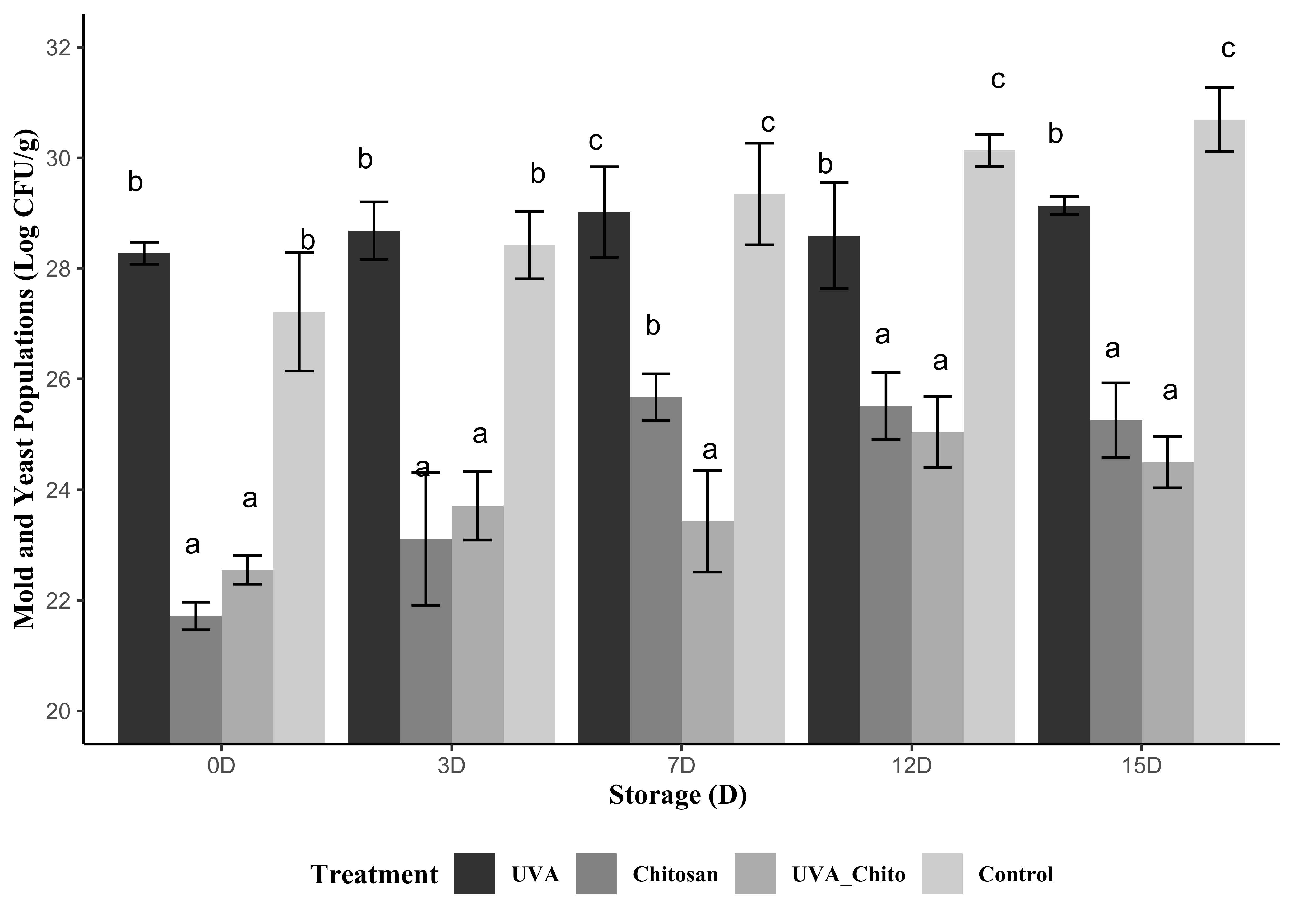 Microbial populations in blackcurrants when exposed to three treatments and a control