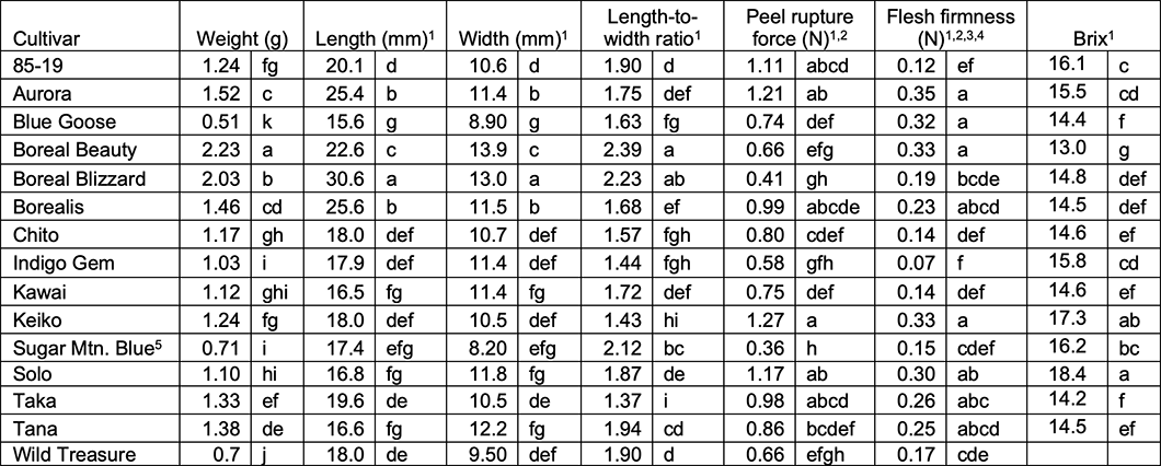 table of haskap berry weights, dimensions, and skin peel rupture force