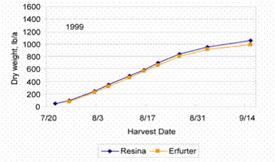 1999 calendula graph