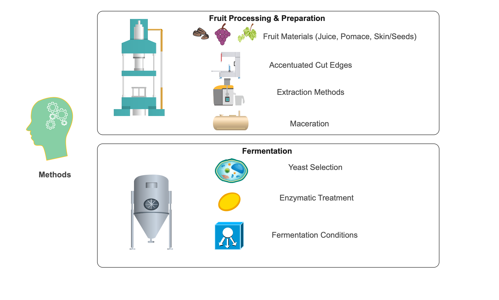 WARC Fermentation Methods