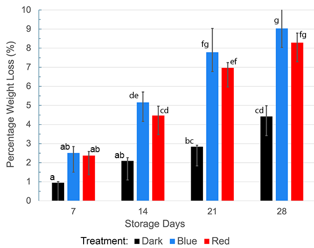 haskap weight loss during storage