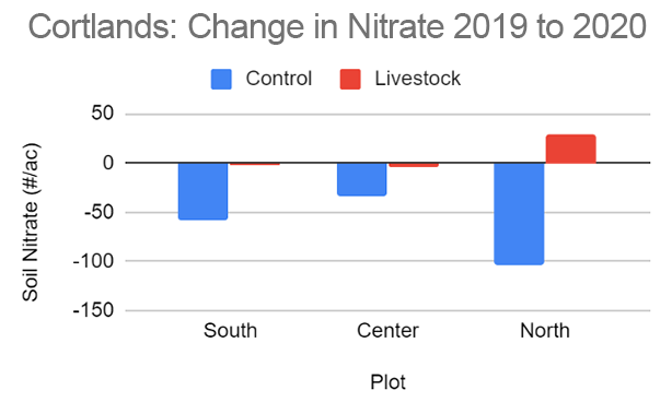 Cortlands: Change in Nitrate 2019 to 2020