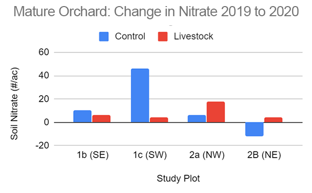Mature Orchard: Change in Nitrate 2019 to 2020