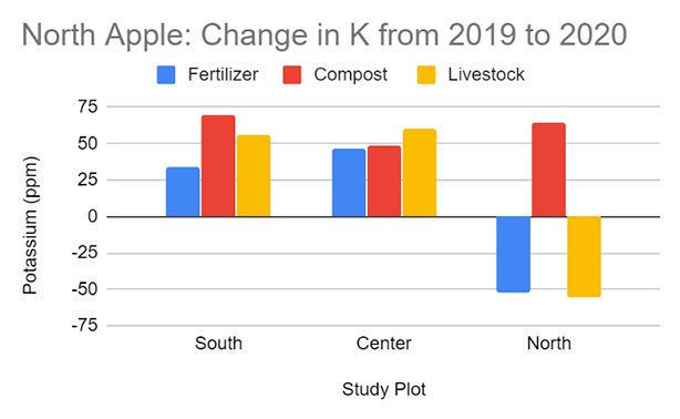 North Apple: Change in K 2019 to 2020