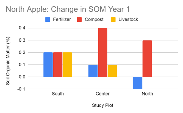 North Apple: Change in SOM 2019 to 2020
