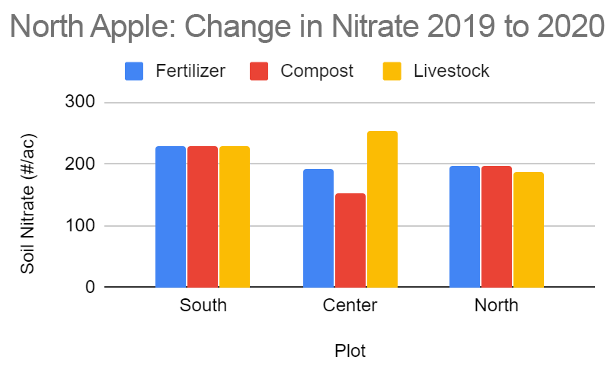 North Apple: Change in Nitrate 2019 to 2020