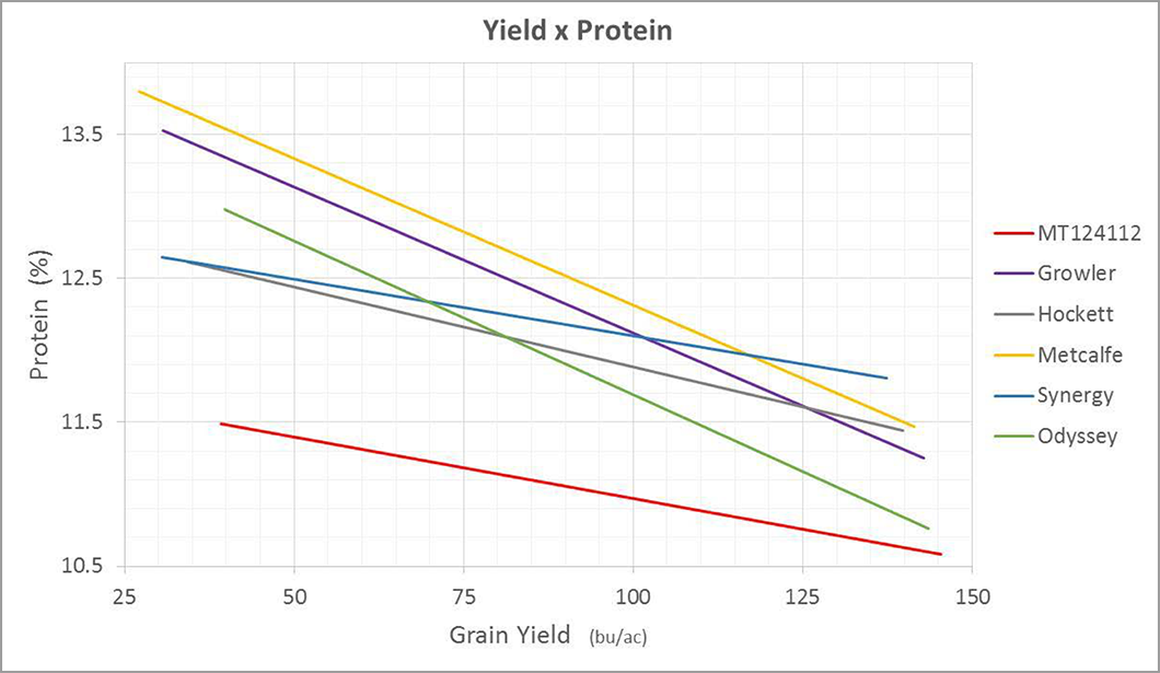 barley yield x protein