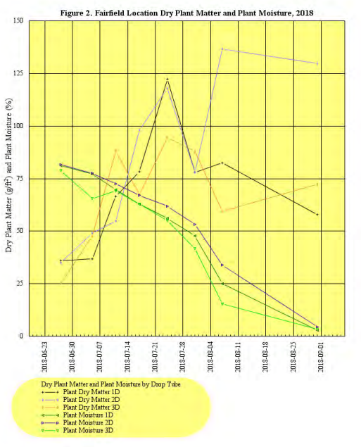 Fig 2: A line graph discribing the dry plant matter and plant moisture change over time at the Fairfield location.