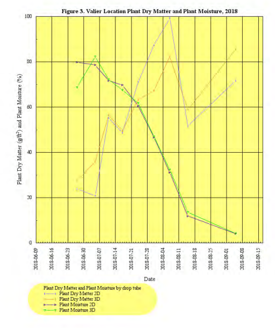 Fig 3: A line graph discribing the dry plant matter and plant moisture change over time at the Valier location.