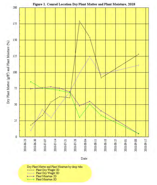 Fig 1: A line graph discribing the dry plant matter and plant moisture change over time at the Conrad location.