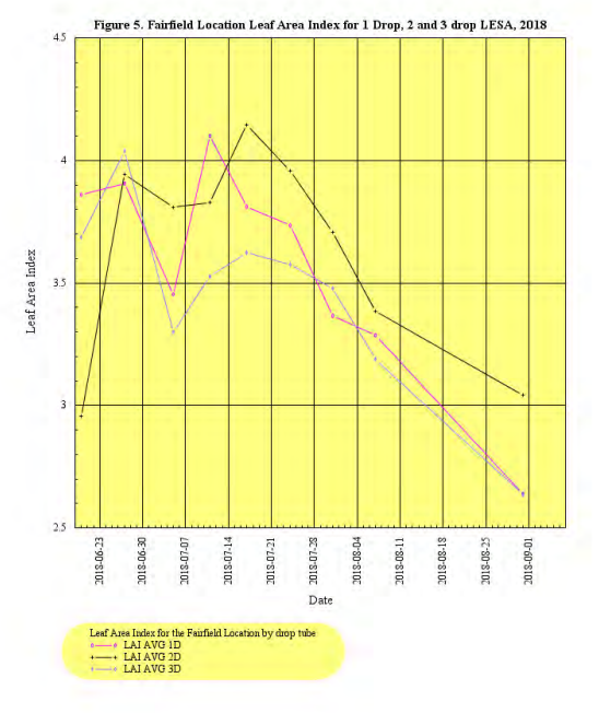 Fig 5: A line graph discribing the leaf area index at the Fairfield location.