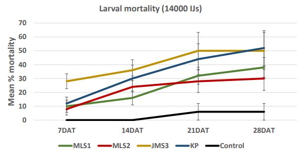 A line graph discribing the mean % mortality.
