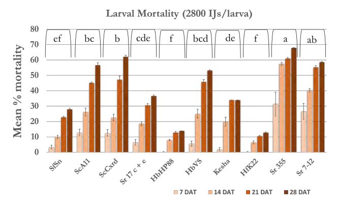 A bar graph of mean % mortality. 