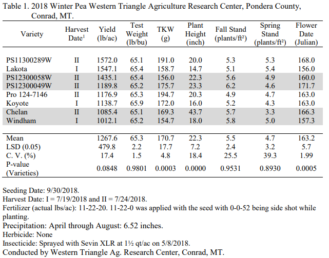 A table discribing winter pea results including variety, harvest date, yield, test weight, TKW, plant height, fall stand, spring stand, and flower date. 