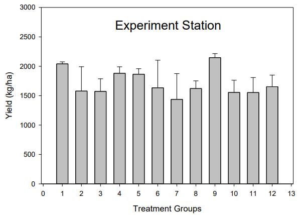 A bar graph titled "Experiment Station"