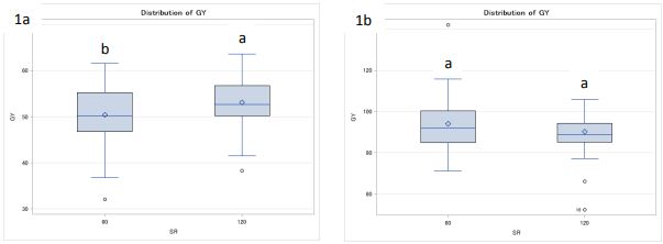 Two box plots titled "1a" and "1b"
