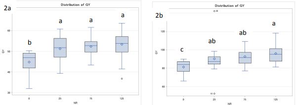 Two box plots titles "2a" and "2b"