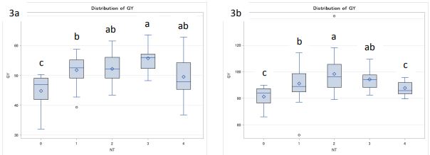 Two box plots titled "3a" and "3b"