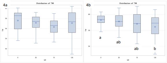Two box plots titled "4a" and "4b"