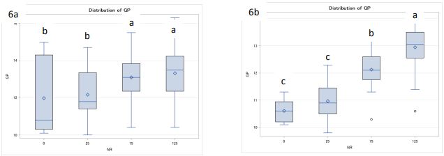 Two box plots titled "6a" and "6b"