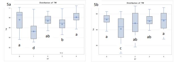 Two box plots titled "5a" and "5b"