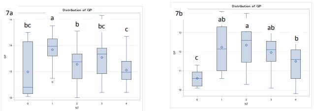Two box plots titled "7a" and "7b"