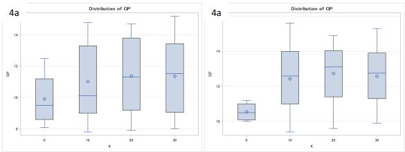 Two box and whisker plots titled "4a" and "4b"