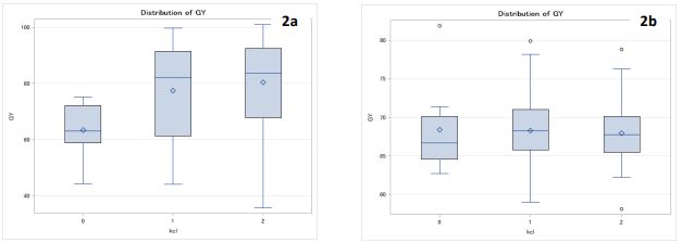 Two box plots titled "2a" and "2b"