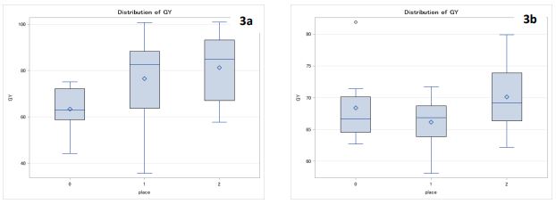 Two box plots titled "3a" and "3b"