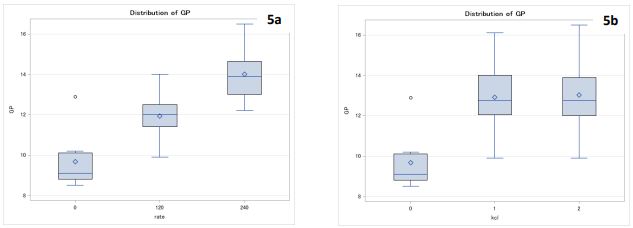 Two box plots titled "5a" and "5b"
