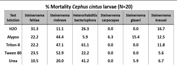 A table of mortality values.