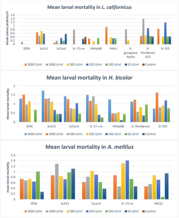 Three graphs of mean larval mortality.