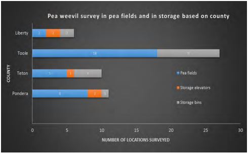 A bar graph of pea weevil population.