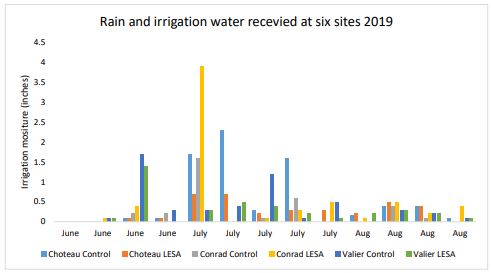 A bar graph of irriagation at six sites across three months.