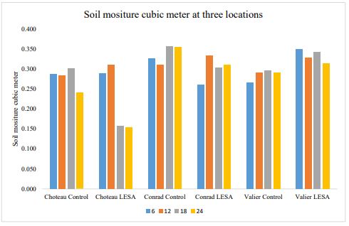 A bar graph of soil moisture results at six different locations.
