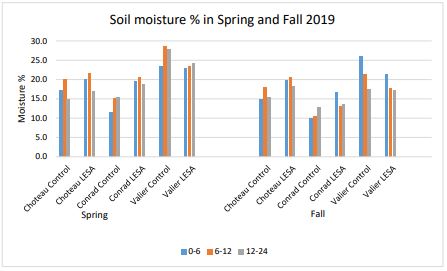 A double bar graph comparing spring and fall moisture content.
