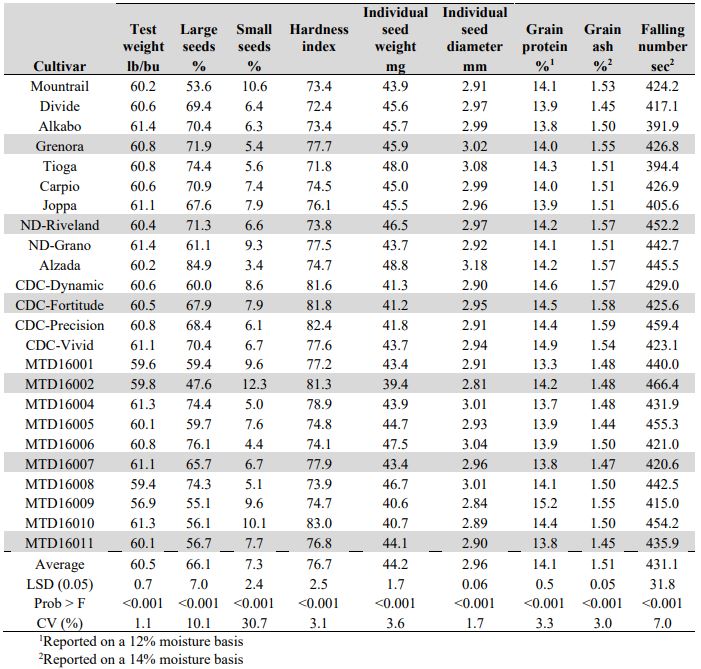 A table of means by cultivar including test weight, percent large and small seeds, hardness index, individual seed weight, individual seed diameter, grain protein content, grain ash content, and falling number times. 
