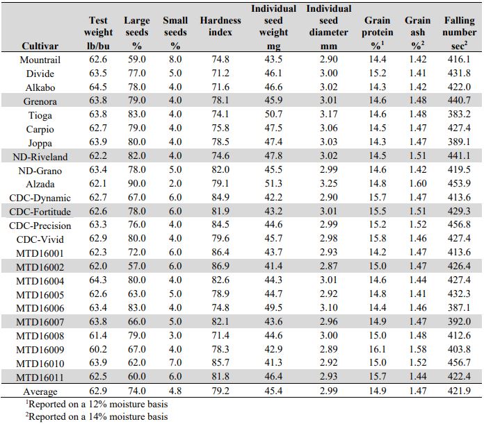 A table of means by cultivar including test weight, large and small seed percent, hardness index, individual seed weight, individual seed diameter, grain protien content, grain ash content, and fallin number time. 