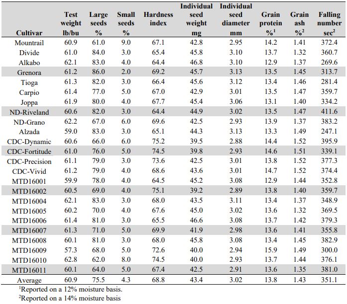 A table of means by cultivar including tst weight, percent of large and small seeds, hardness index, individual seed weight, individual dees diameter, grain protien content, grain ash content, and falling number time.