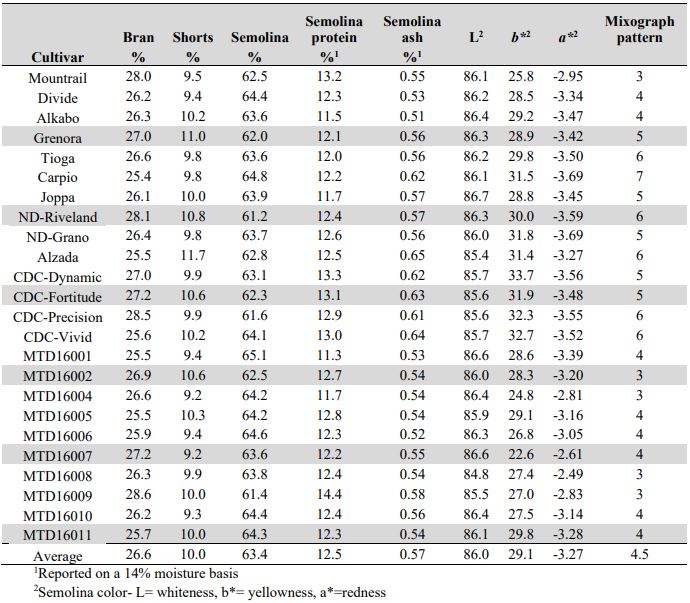 A table of means by cultivar including bran percent, shorts percent, semolina percent, semolina protein content, semolina ash content, L2, b*2, a2, and mixograph pattern. 