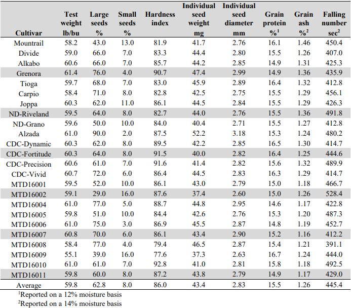 A table of means by cultivar including test weight, large seed content, small sedd content, hardness index, individual seed weight, individual seed diameter, grain protein content, grain ash content, and falling number time.