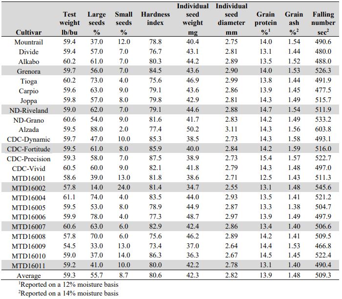 A table of means by cultivar including test weight, large seed percent, small seed content, hardness index, individual seed weight, individual seed diameter, grain protien content, grain ash content, and falling number time.  
