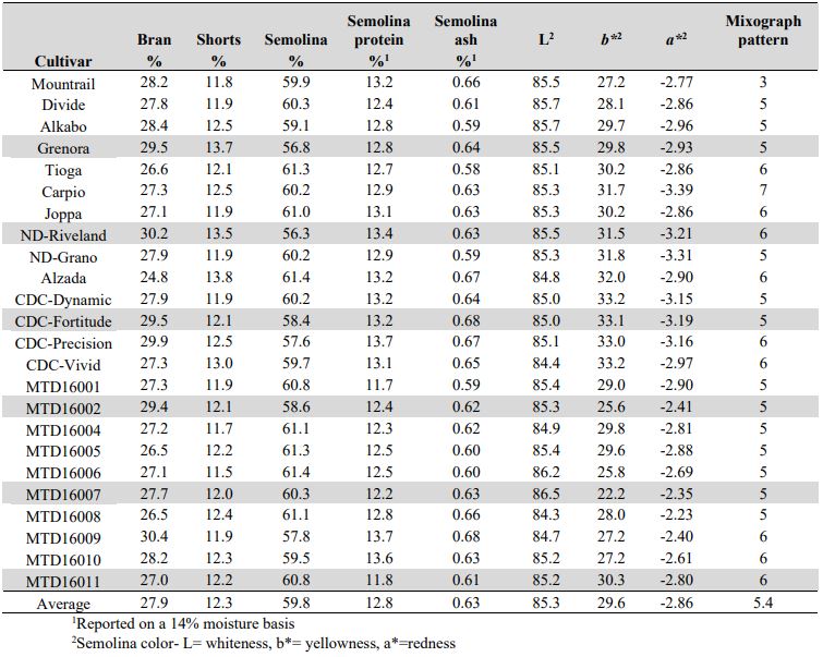A table of means by cultivar including bran percent, shorts percent, semolina percent, semolina protien content, semolina ash content, L2, b*2, a*2, and mixograph pattern.