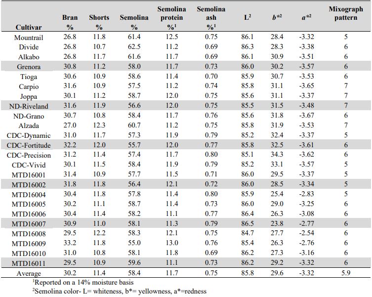 A table of means by cultivar including gran percent, shorts percent, semolina percent, semolina protien content, semolina ash content, L2, b*2, a*2, and mixograph pattern.