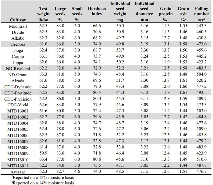 A table of means by cultivar including test weight, large seed percent, small seed percent, hardness index, individual seed weight, individual seed diameter, grain protein percent, grain ash percent, and falling number time.