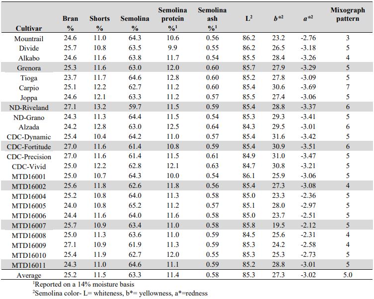 A table of means by cultivar including bran percent, shorts percent, semolina percent, semolina protein percent, semolina ash percent, L2, b*2, a*2, and mixograph pattern. 