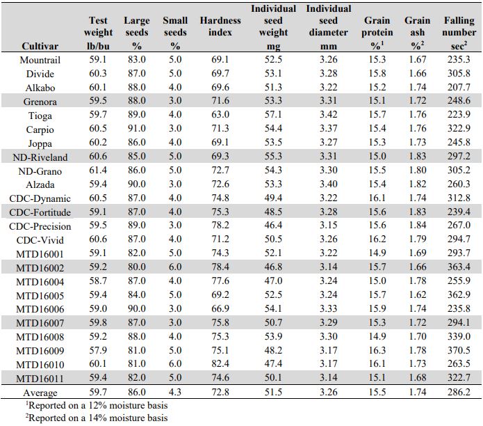 A table of means by cultivar including testweight, large seed percent, small seed percent, hardness index, individual seed weight, individual seed diameter, grain protein percent, grain ash percent, falling number percent. 