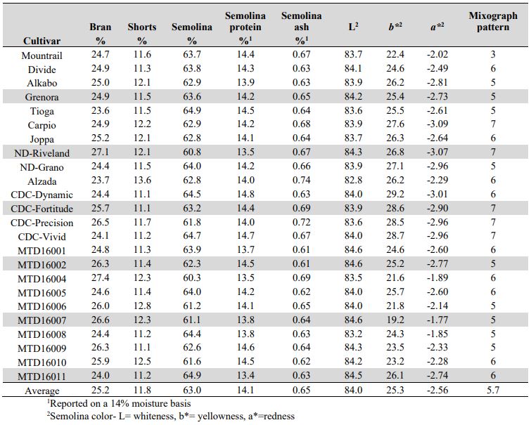 A table of means by cultivar including gran percent, shorts percent, semolina percent, semolina protein percent, semolina ash percent, L2, b*2, a*2, and mixograph pattern.